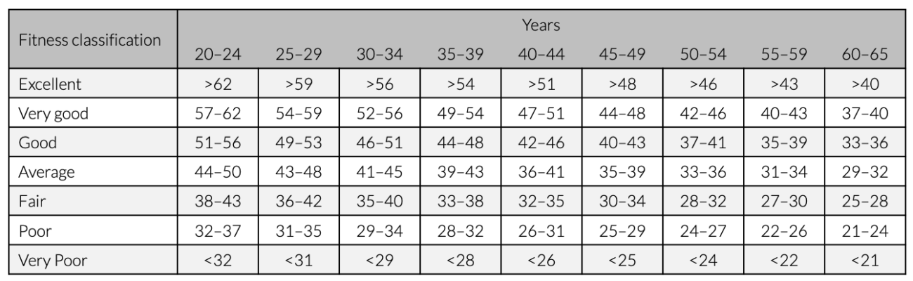VO2max fitness scores for men by age group, source.