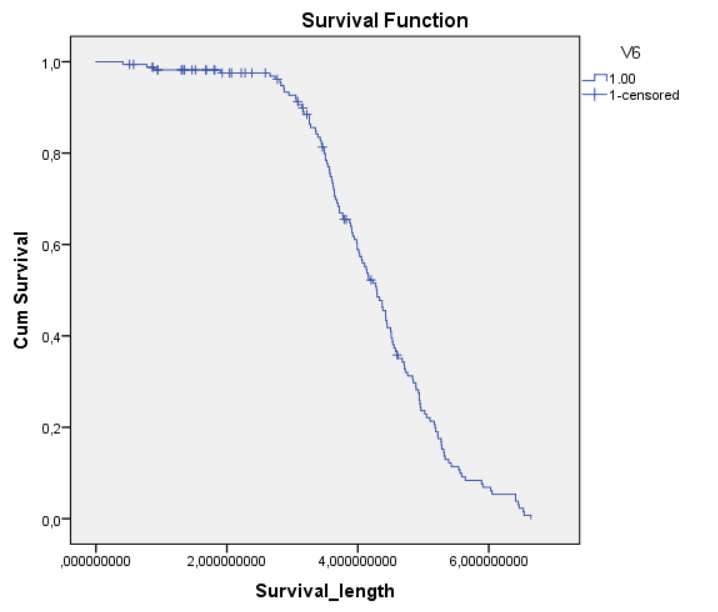Breast Cancer Survival Chart.