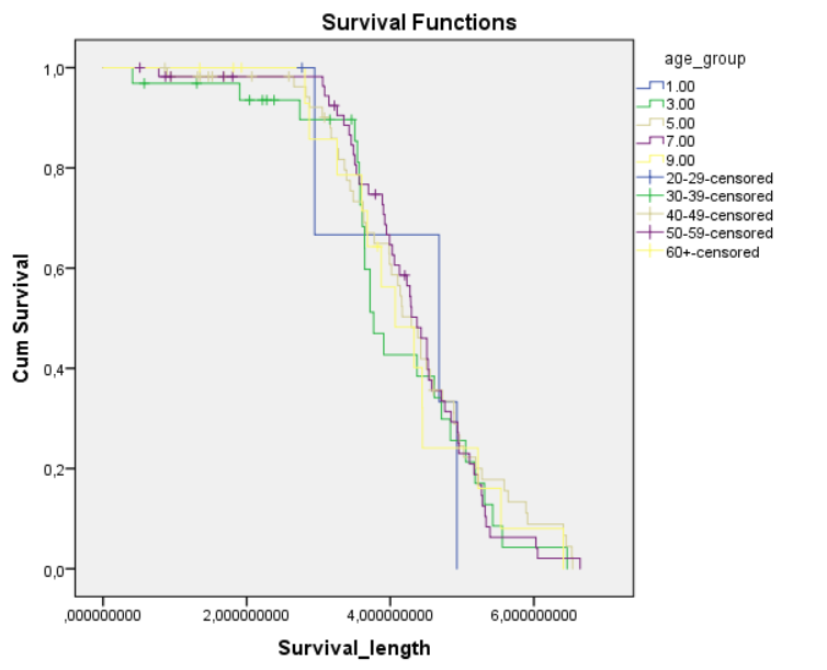 Breast Cancer Survival Chart by Age Groups.